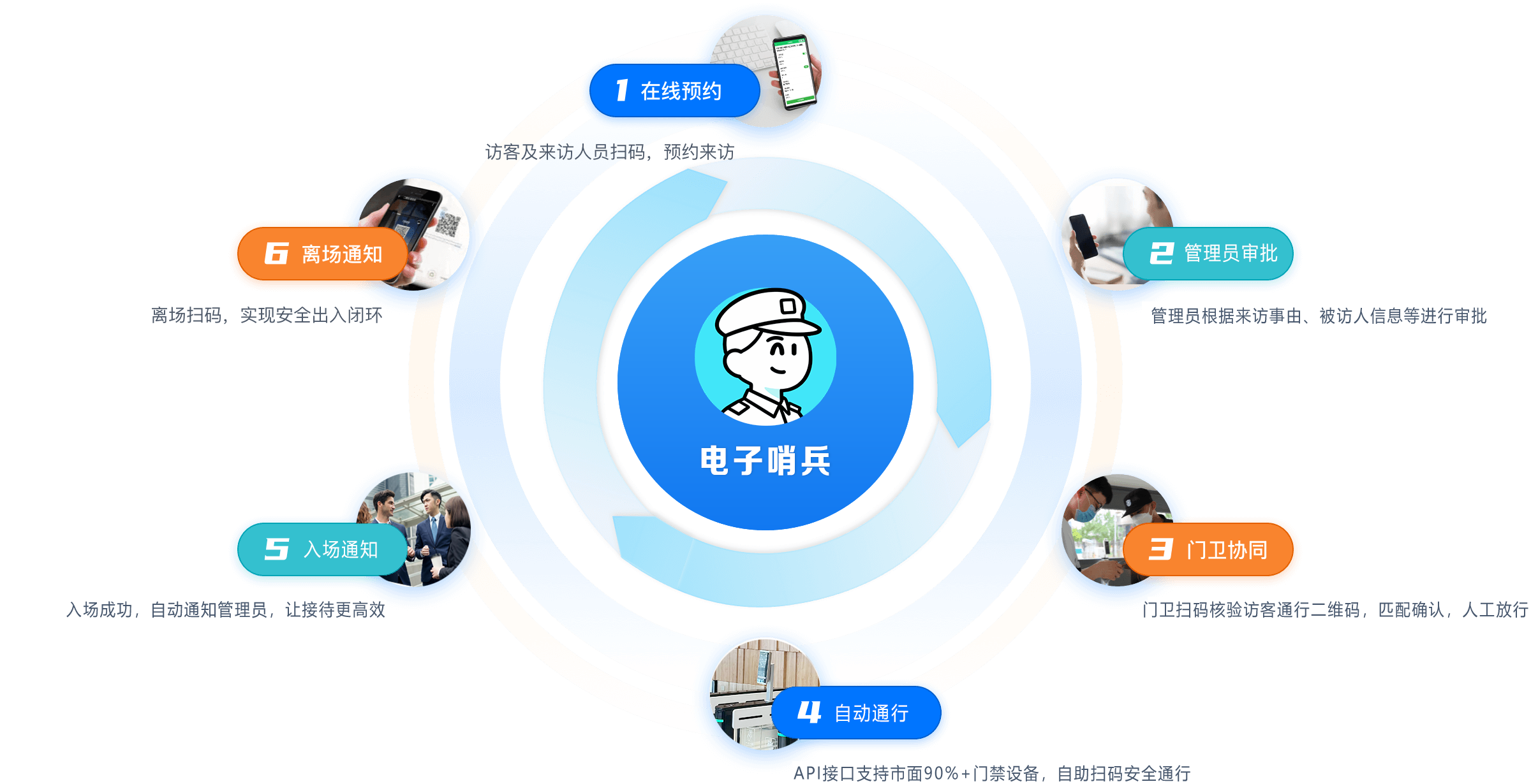 应用场景流程图 - 访客管理全流程（桌面端）